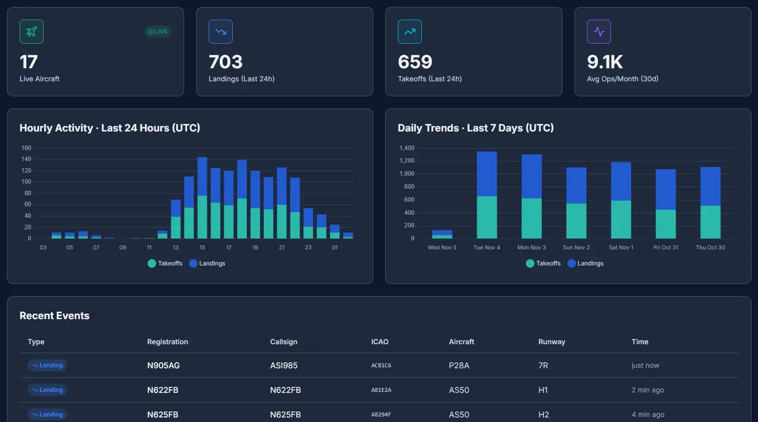 Real-time operations tracking dashboard showing live aircraft movements